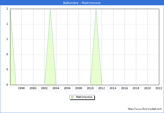 Numero de Matrimonios en el municipio de Belbimbre desde 1996 hasta el 2022 