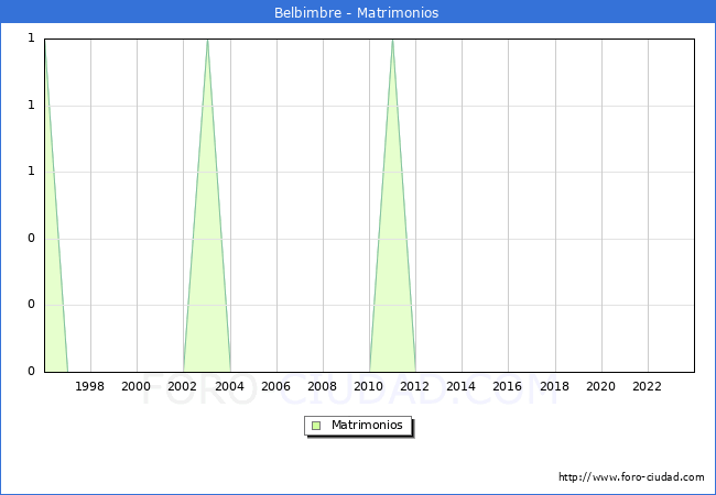 Numero de Matrimonios en el municipio de Belbimbre desde 1996 hasta el 2023 
