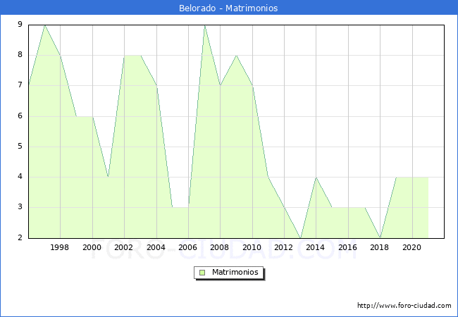 Numero de Matrimonios en el municipio de Belorado desde 1996 hasta el 2021 