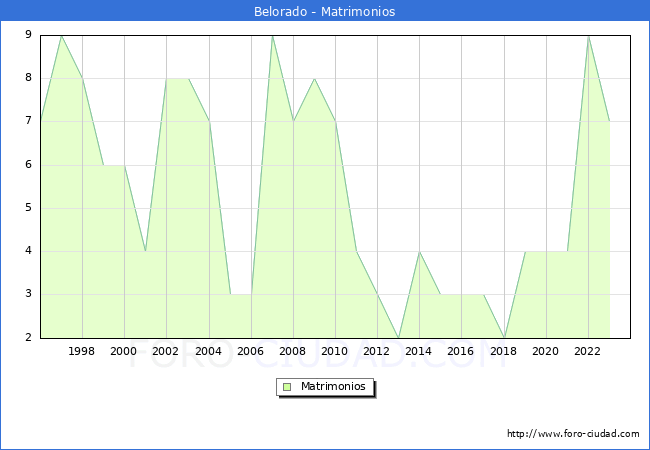 Numero de Matrimonios en el municipio de Belorado desde 1996 hasta el 2023 