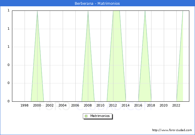 Numero de Matrimonios en el municipio de Berberana desde 1996 hasta el 2023 