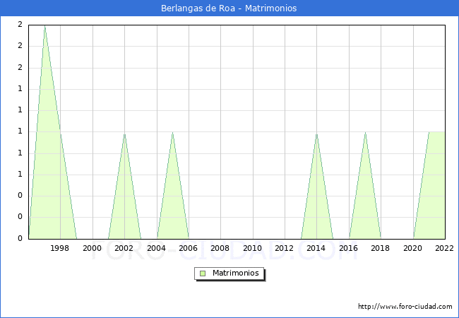 Numero de Matrimonios en el municipio de Berlangas de Roa desde 1996 hasta el 2022 