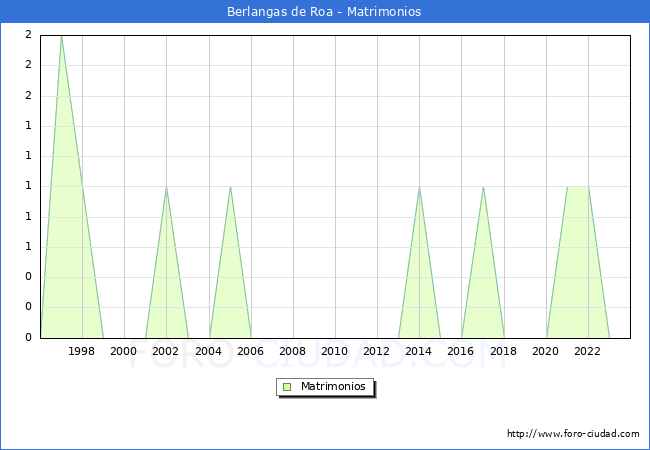 Numero de Matrimonios en el municipio de Berlangas de Roa desde 1996 hasta el 2023 