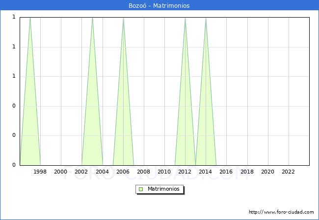 Numero de Matrimonios en el municipio de Bozo desde 1996 hasta el 2023 