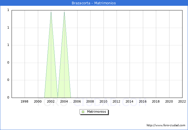 Numero de Matrimonios en el municipio de Brazacorta desde 1996 hasta el 2022 
