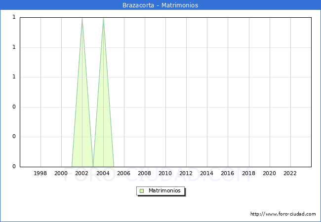 Numero de Matrimonios en el municipio de Brazacorta desde 1996 hasta el 2023 