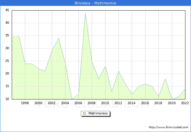 Numero de Matrimonios en el municipio de Briviesca desde 1996 hasta el 2022 