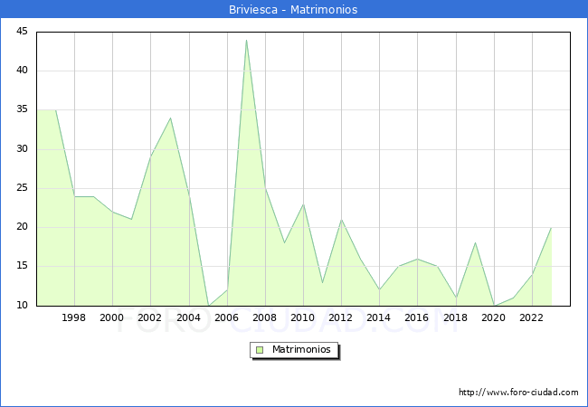 Numero de Matrimonios en el municipio de Briviesca desde 1996 hasta el 2023 