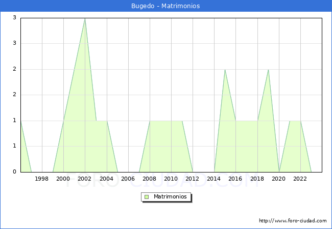 Numero de Matrimonios en el municipio de Bugedo desde 1996 hasta el 2023 