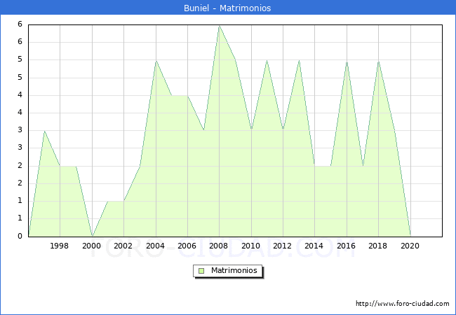 Numero de Matrimonios en el municipio de Buniel desde 1996 hasta el 2021 