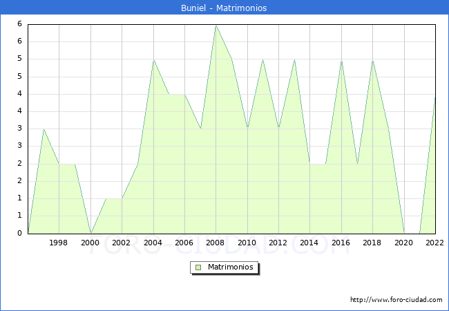 Numero de Matrimonios en el municipio de Buniel desde 1996 hasta el 2022 
