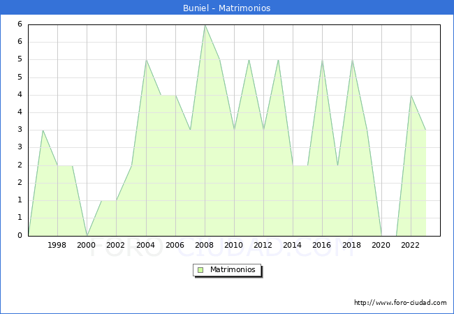 Numero de Matrimonios en el municipio de Buniel desde 1996 hasta el 2023 