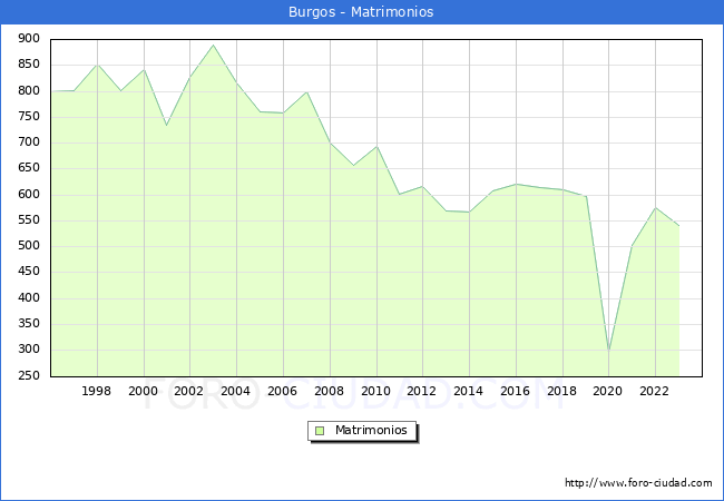 Numero de Matrimonios en el municipio de Burgos desde 1996 hasta el 2023 