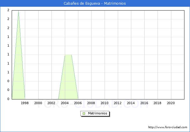 Numero de Matrimonios en el municipio de Cabañes de Esgueva desde 1996 hasta el 2021 