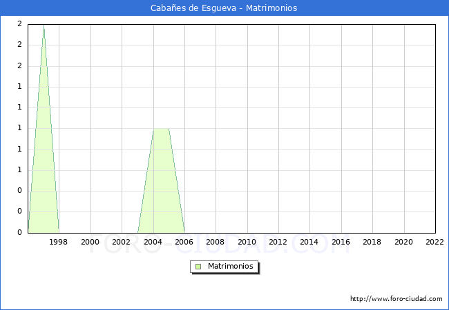 Numero de Matrimonios en el municipio de Cabaes de Esgueva desde 1996 hasta el 2022 