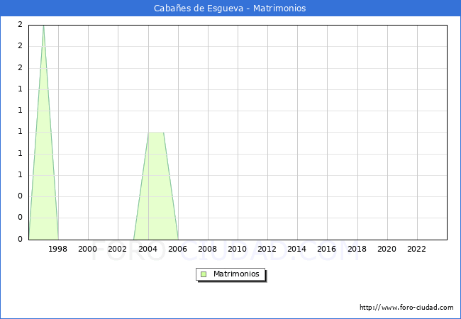 Numero de Matrimonios en el municipio de Caba�es de Esgueva desde 1996 hasta el 2023 