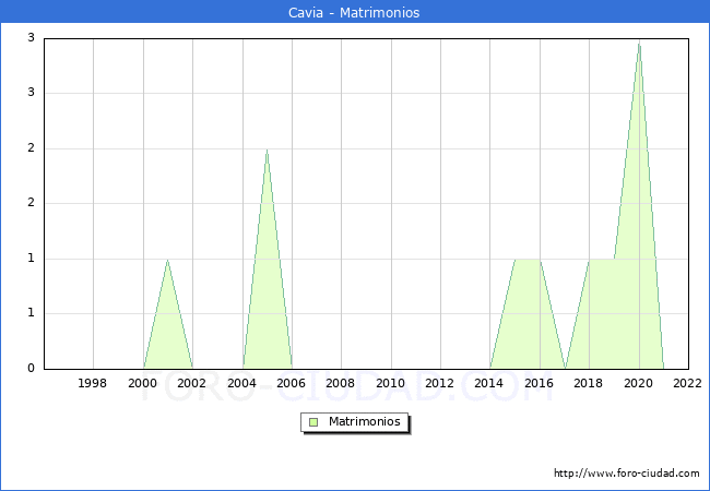 Numero de Matrimonios en el municipio de Cavia desde 1996 hasta el 2022 
