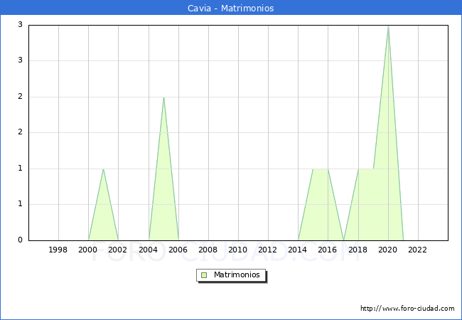 Numero de Matrimonios en el municipio de Cavia desde 1996 hasta el 2023 