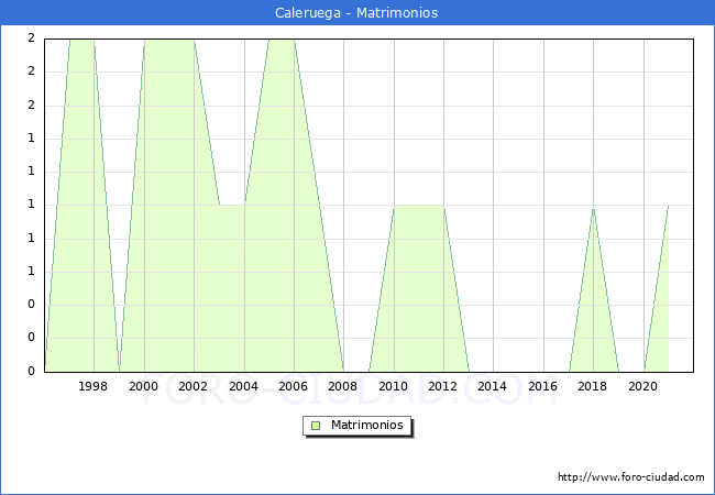 Numero de Matrimonios en el municipio de Caleruega desde 1996 hasta el 2021 