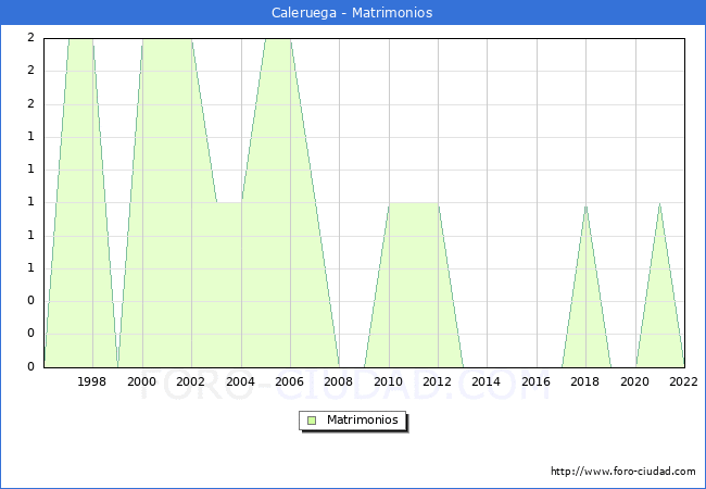 Numero de Matrimonios en el municipio de Caleruega desde 1996 hasta el 2022 