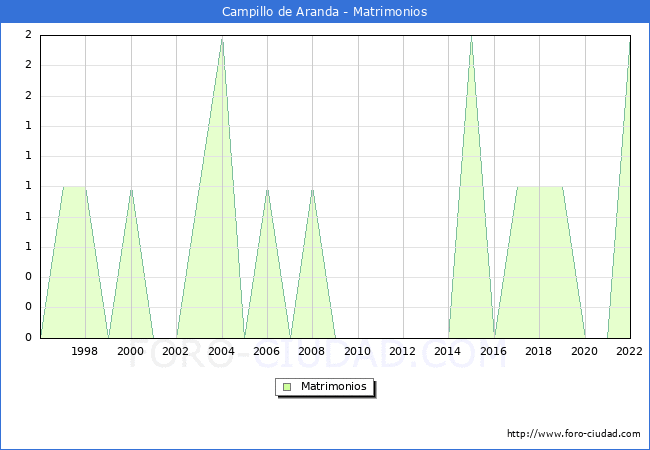 Numero de Matrimonios en el municipio de Campillo de Aranda desde 1996 hasta el 2022 