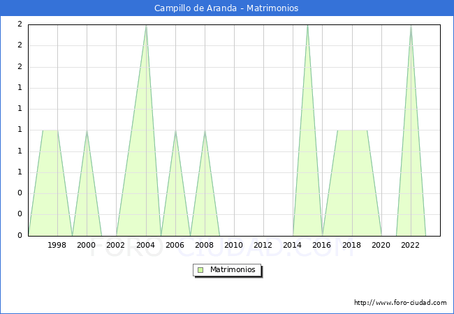 Numero de Matrimonios en el municipio de Campillo de Aranda desde 1996 hasta el 2023 