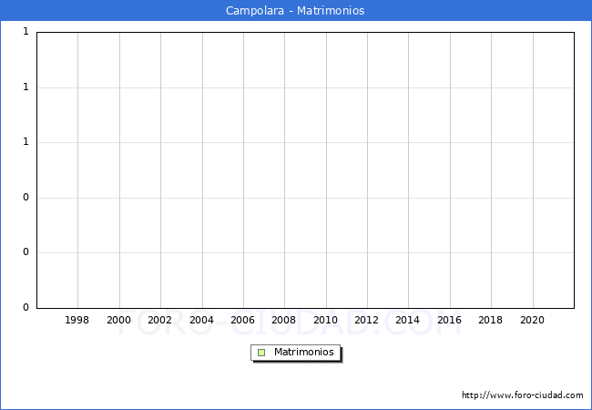 Numero de Matrimonios en el municipio de Campolara desde 1996 hasta el 2021 