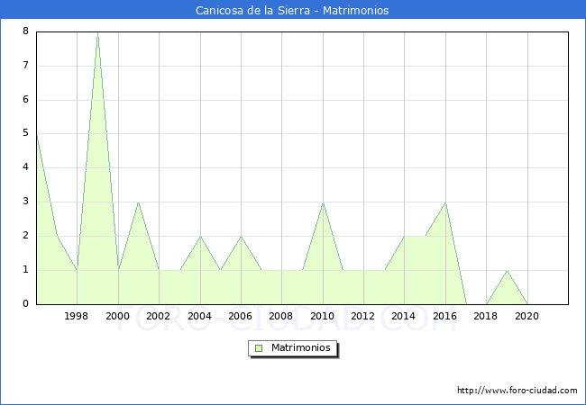 Numero de Matrimonios en el municipio de Canicosa de la Sierra desde 1996 hasta el 2021 