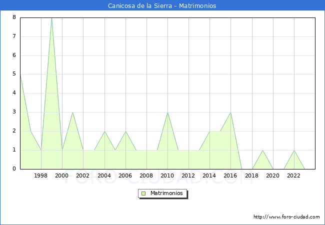 Numero de Matrimonios en el municipio de Canicosa de la Sierra desde 1996 hasta el 2023 