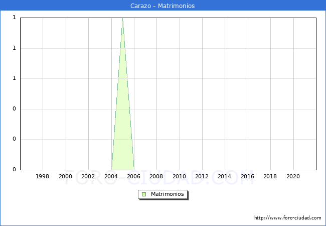 Numero de Matrimonios en el municipio de Carazo desde 1996 hasta el 2021 