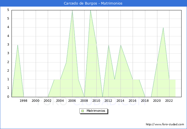 Numero de Matrimonios en el municipio de Carcedo de Burgos desde 1996 hasta el 2023 