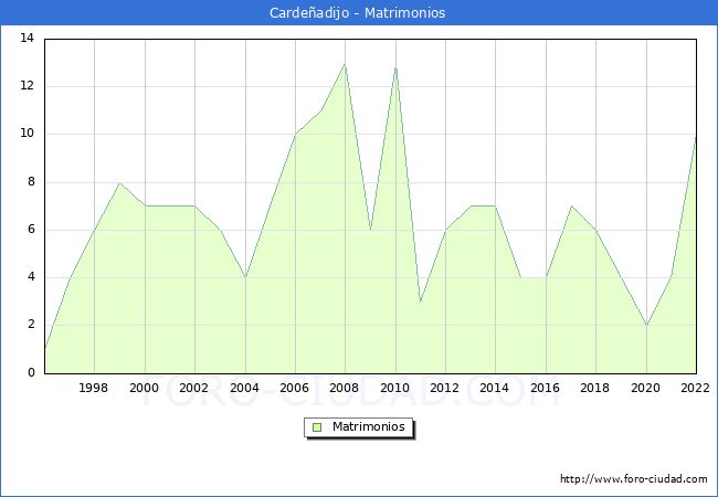 Numero de Matrimonios en el municipio de Cardeadijo desde 1996 hasta el 2022 