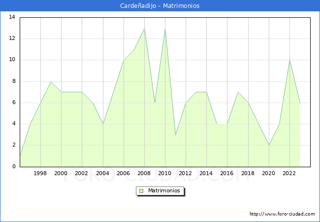 Numero de Matrimonios en el municipio de Carde�adijo desde 1996 hasta el 2023 