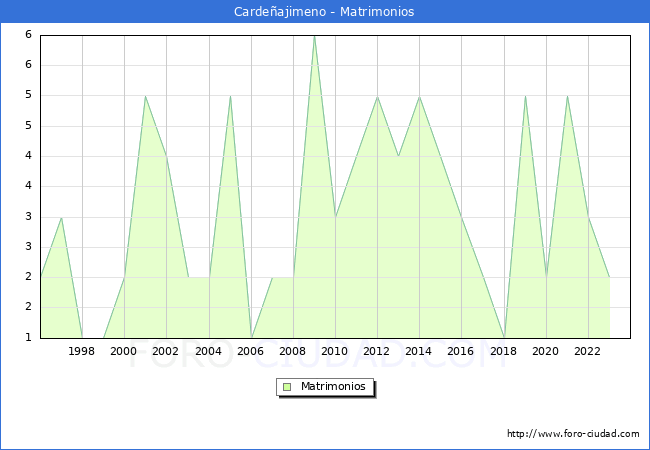Numero de Matrimonios en el municipio de Cardeajimeno desde 1996 hasta el 2023 