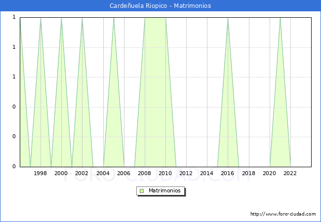 Numero de Matrimonios en el municipio de Cardeuela Riopico desde 1996 hasta el 2023 