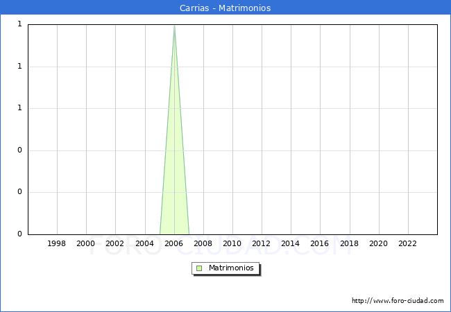 Numero de Matrimonios en el municipio de Carrias desde 1996 hasta el 2023 