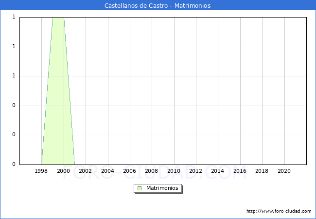 Numero de Matrimonios en el municipio de Castellanos de Castro desde 1996 hasta el 2021 