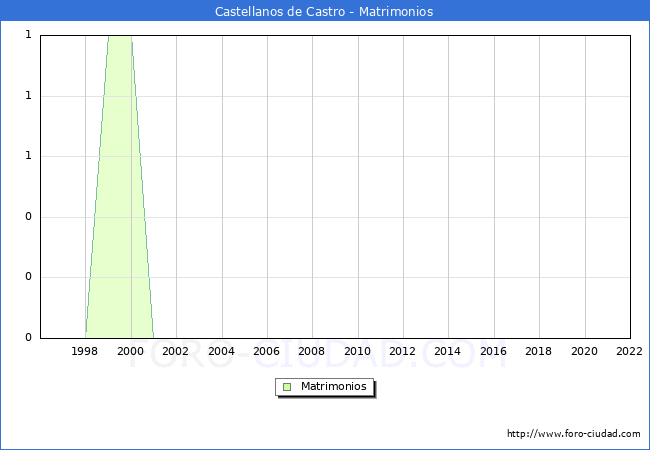 Numero de Matrimonios en el municipio de Castellanos de Castro desde 1996 hasta el 2022 