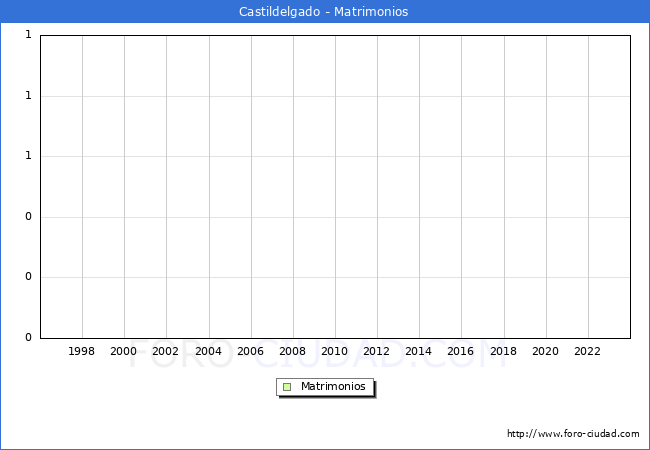 Numero de Matrimonios en el municipio de Castildelgado desde 1996 hasta el 2023 