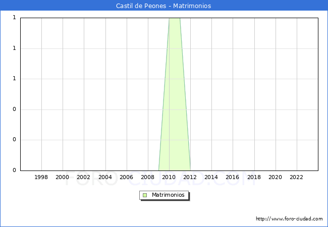 Numero de Matrimonios en el municipio de Castil de Peones desde 1996 hasta el 2023 