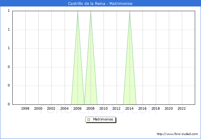 Numero de Matrimonios en el municipio de Castrillo de la Reina desde 1996 hasta el 2023 