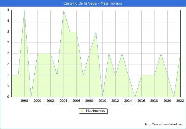 Numero de Matrimonios en el municipio de Castrillo de la Vega desde 1996 hasta el 2022 