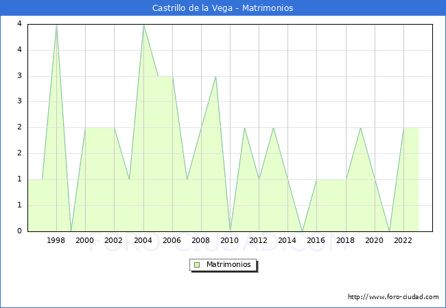 Numero de Matrimonios en el municipio de Castrillo de la Vega desde 1996 hasta el 2023 