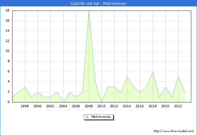 Numero de Matrimonios en el municipio de Castrillo del Val desde 1996 hasta el 2023 