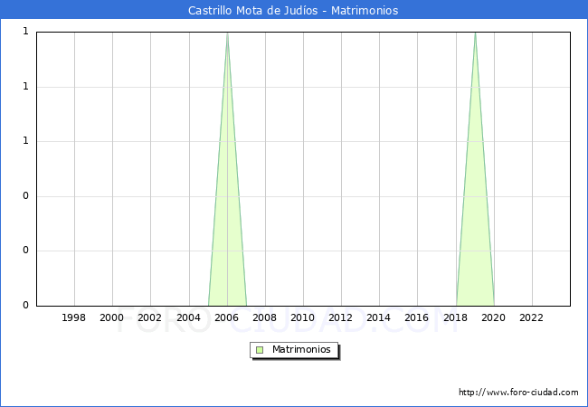 Numero de Matrimonios en el municipio de Castrillo Mota de Judos desde 1996 hasta el 2023 