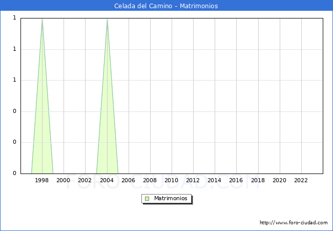 Numero de Matrimonios en el municipio de Celada del Camino desde 1996 hasta el 2023 