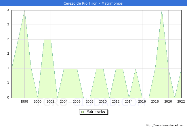 Numero de Matrimonios en el municipio de Cerezo de Ro Tirn desde 1996 hasta el 2022 