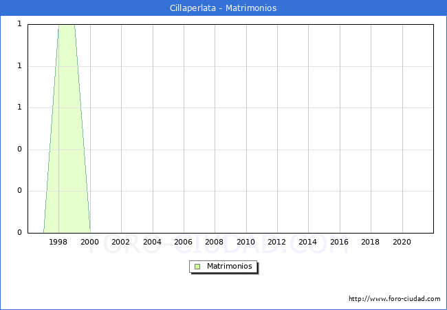 Numero de Matrimonios en el municipio de Cillaperlata desde 1996 hasta el 2021 