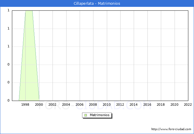 Numero de Matrimonios en el municipio de Cillaperlata desde 1996 hasta el 2022 