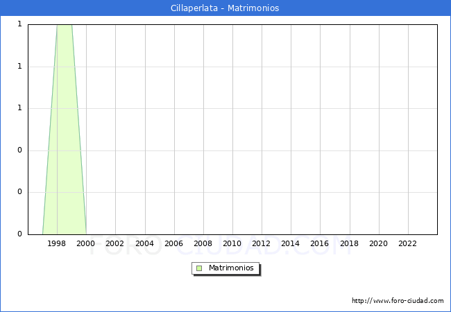 Numero de Matrimonios en el municipio de Cillaperlata desde 1996 hasta el 2023 